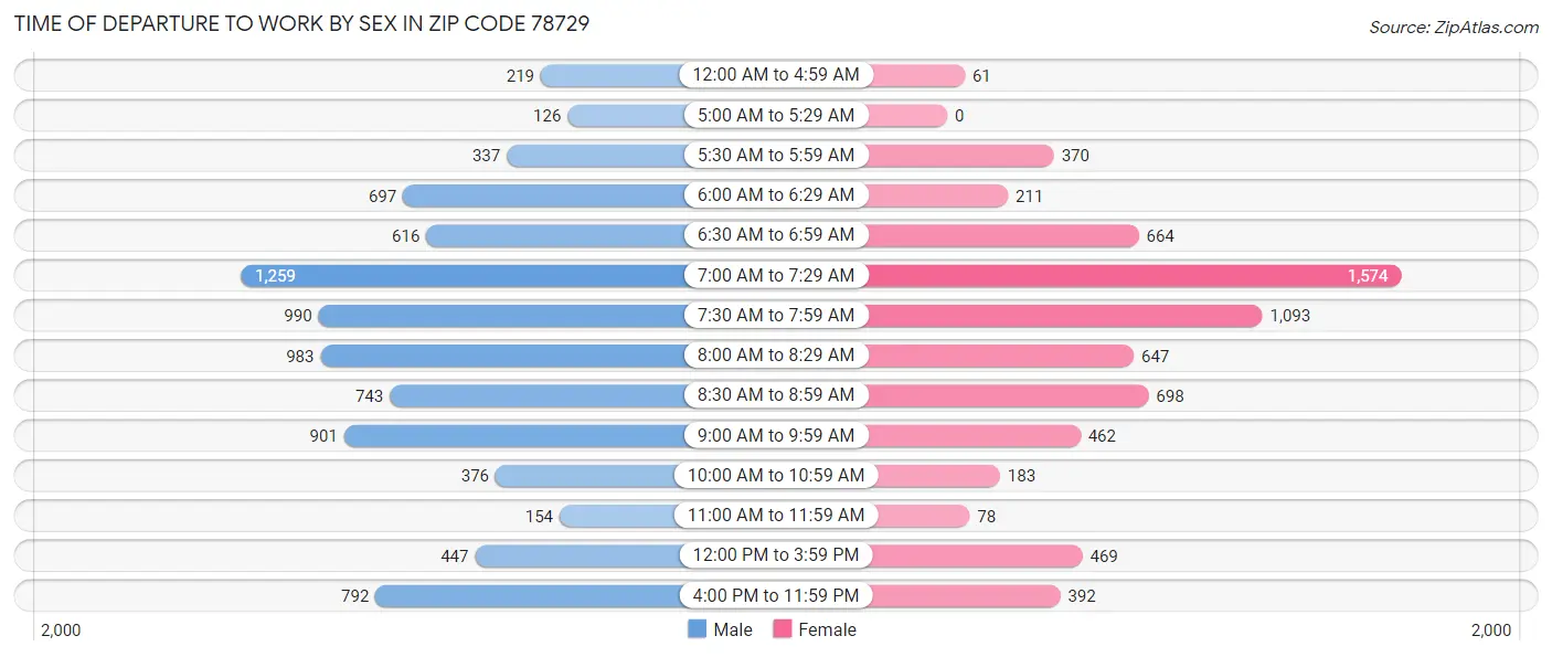 Time of Departure to Work by Sex in Zip Code 78729