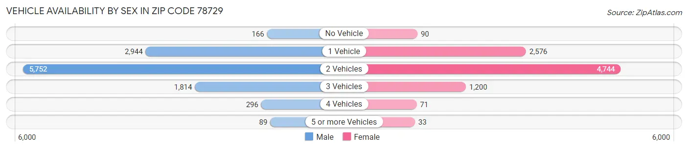 Vehicle Availability by Sex in Zip Code 78729
