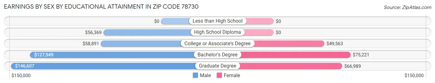 Earnings by Sex by Educational Attainment in Zip Code 78730
