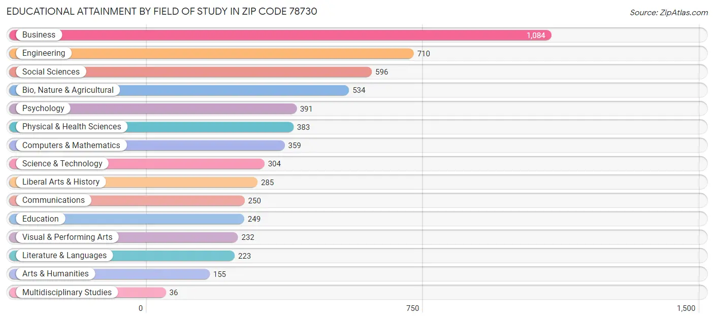 Educational Attainment by Field of Study in Zip Code 78730