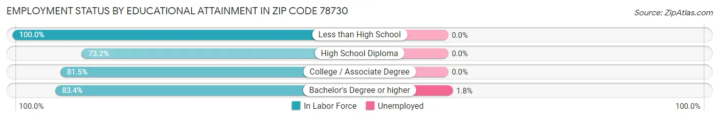 Employment Status by Educational Attainment in Zip Code 78730