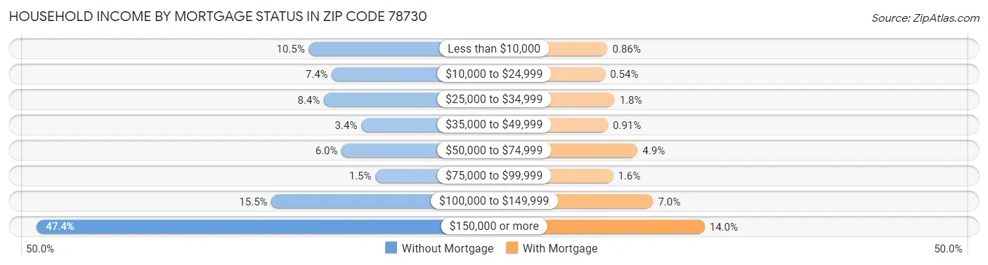 Household Income by Mortgage Status in Zip Code 78730