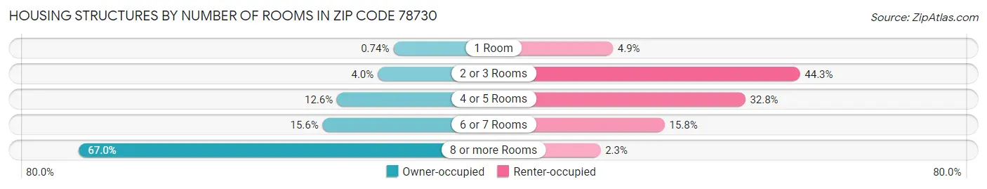 Housing Structures by Number of Rooms in Zip Code 78730