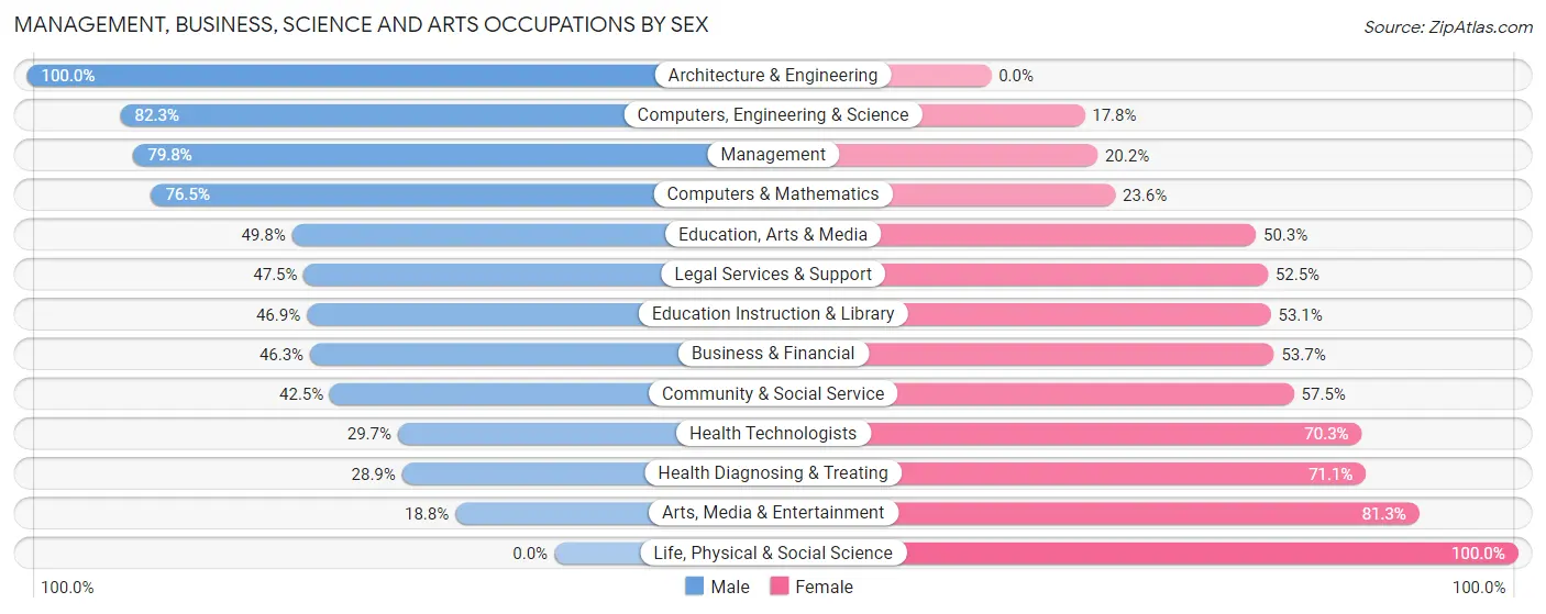 Management, Business, Science and Arts Occupations by Sex in Zip Code 78730