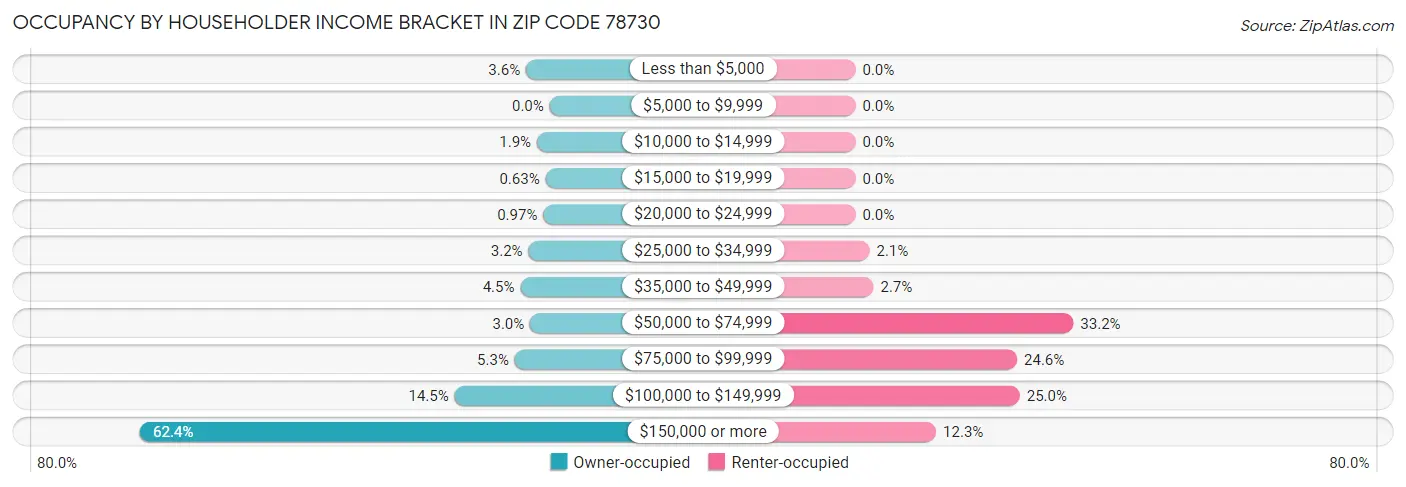 Occupancy by Householder Income Bracket in Zip Code 78730