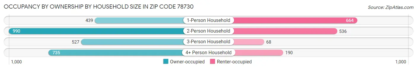 Occupancy by Ownership by Household Size in Zip Code 78730