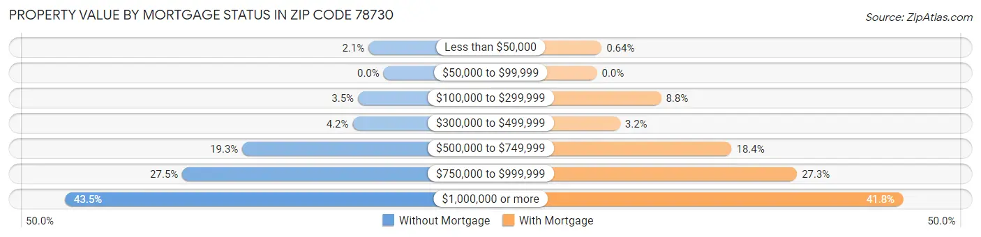 Property Value by Mortgage Status in Zip Code 78730