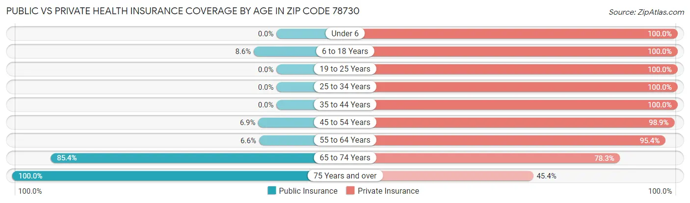 Public vs Private Health Insurance Coverage by Age in Zip Code 78730