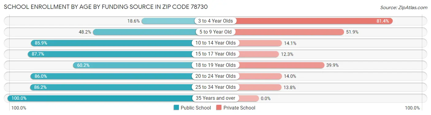 School Enrollment by Age by Funding Source in Zip Code 78730