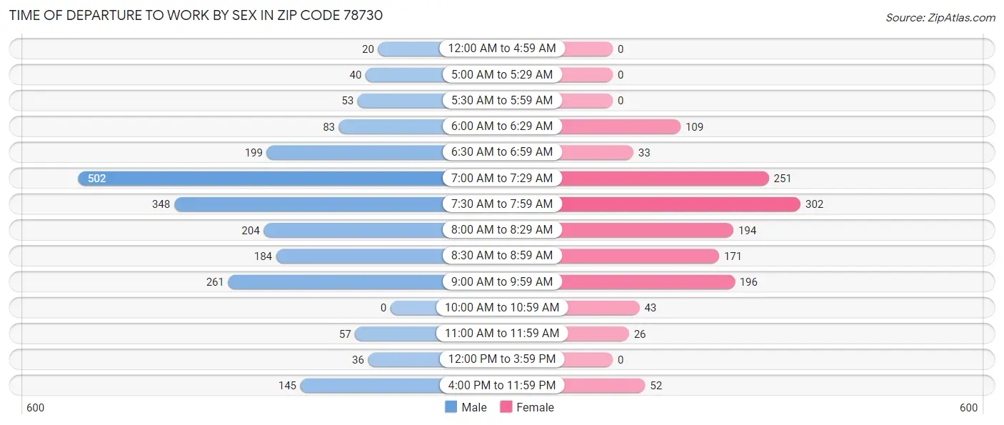 Time of Departure to Work by Sex in Zip Code 78730