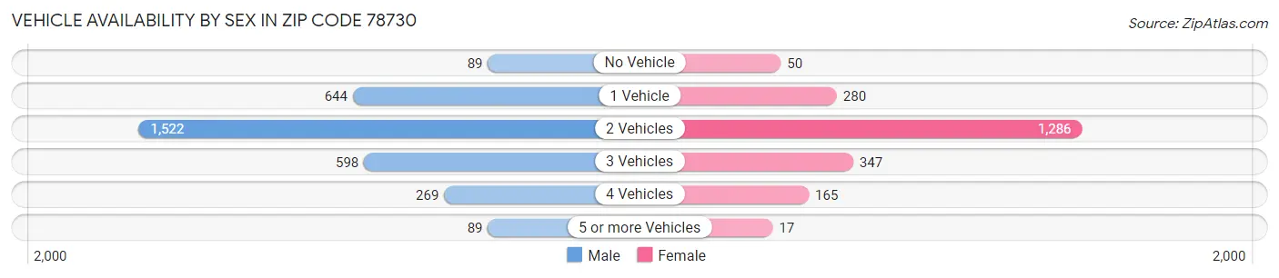 Vehicle Availability by Sex in Zip Code 78730