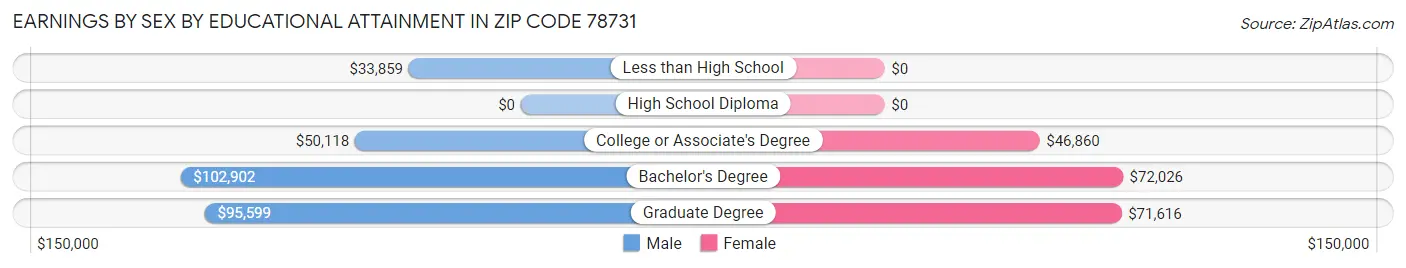 Earnings by Sex by Educational Attainment in Zip Code 78731