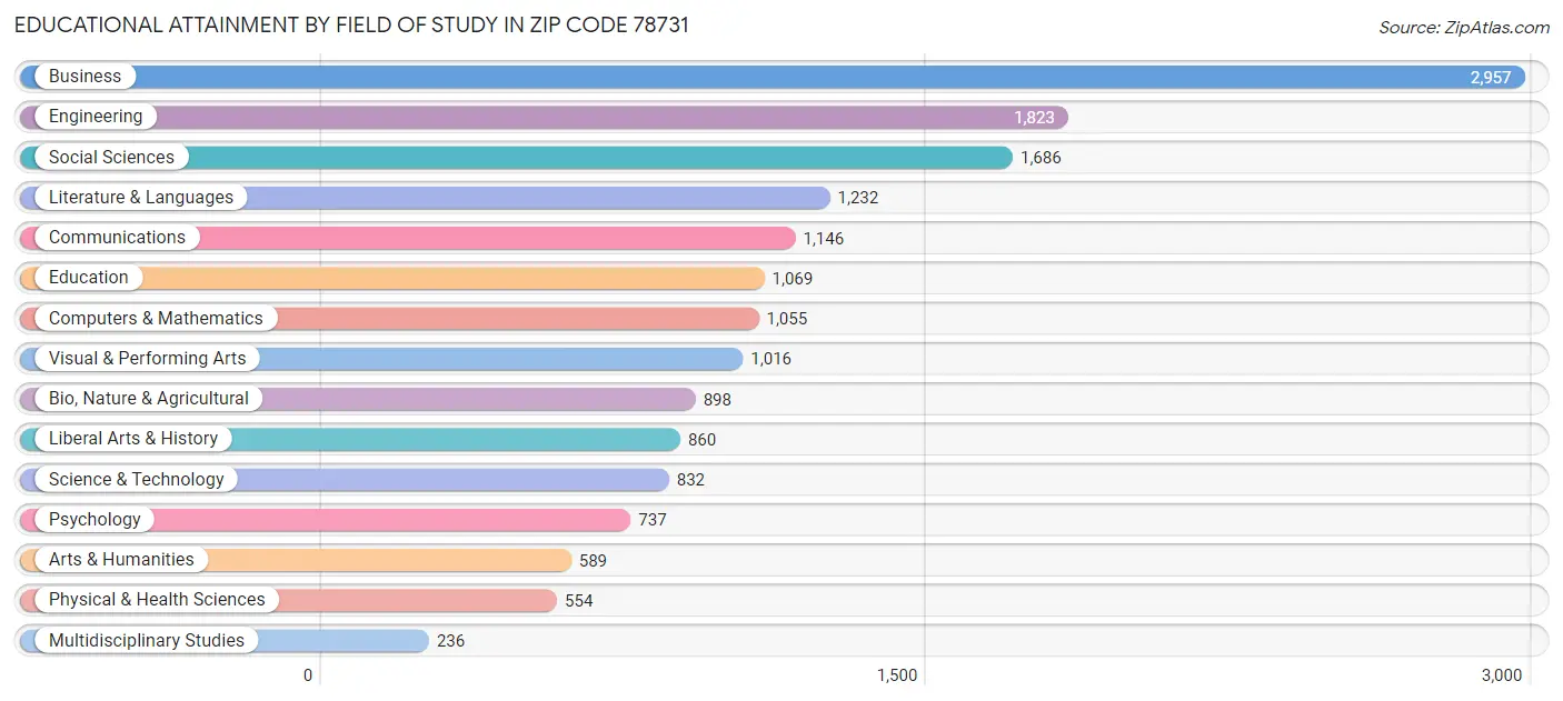 Educational Attainment by Field of Study in Zip Code 78731
