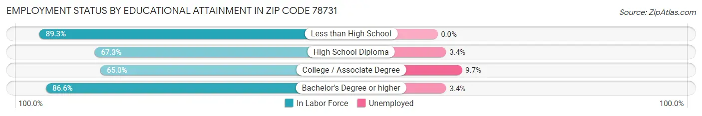 Employment Status by Educational Attainment in Zip Code 78731