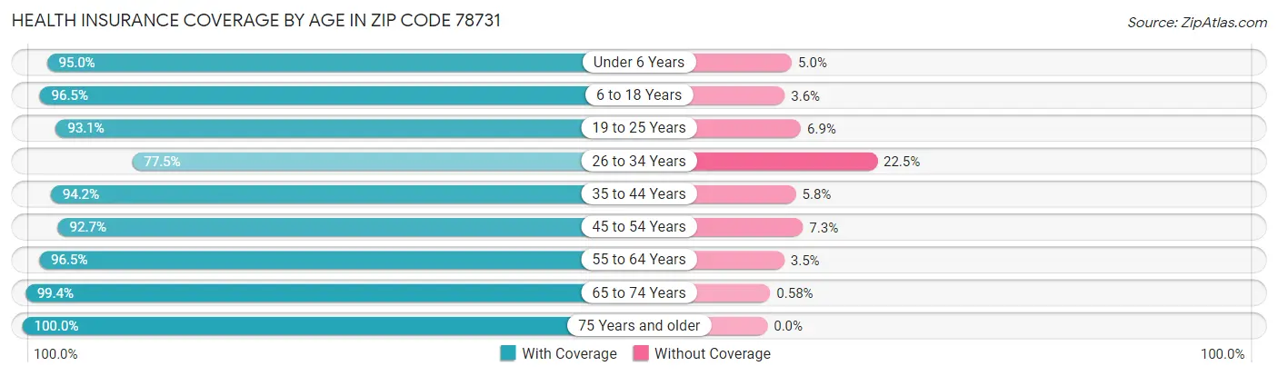 Health Insurance Coverage by Age in Zip Code 78731