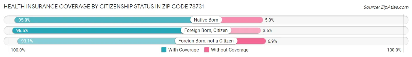 Health Insurance Coverage by Citizenship Status in Zip Code 78731