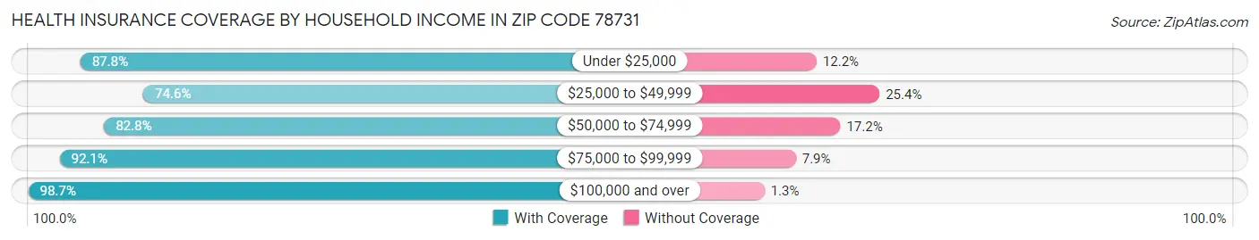 Health Insurance Coverage by Household Income in Zip Code 78731