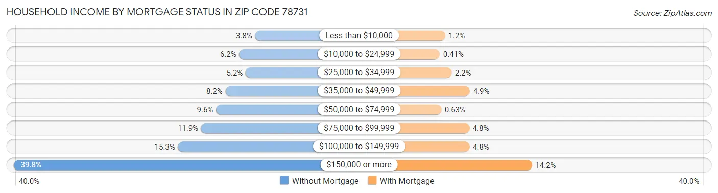 Household Income by Mortgage Status in Zip Code 78731