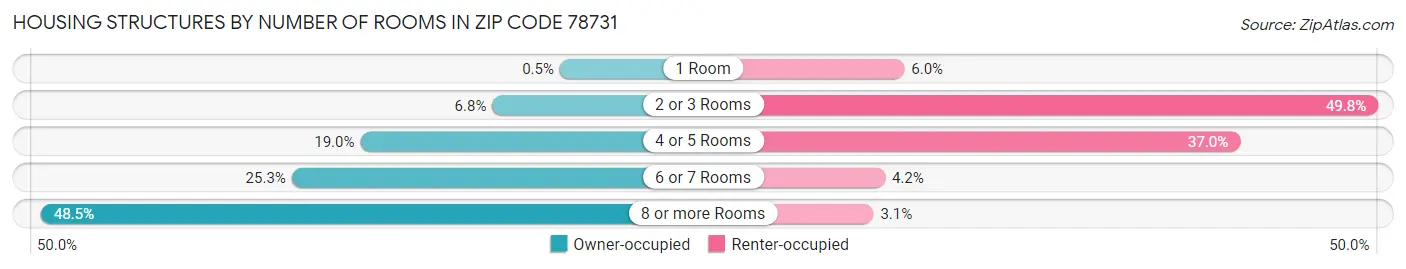 Housing Structures by Number of Rooms in Zip Code 78731