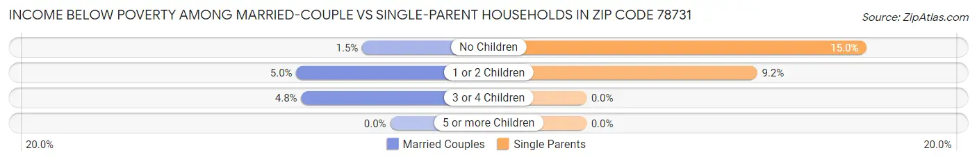 Income Below Poverty Among Married-Couple vs Single-Parent Households in Zip Code 78731