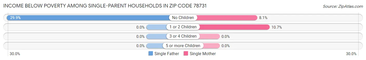 Income Below Poverty Among Single-Parent Households in Zip Code 78731