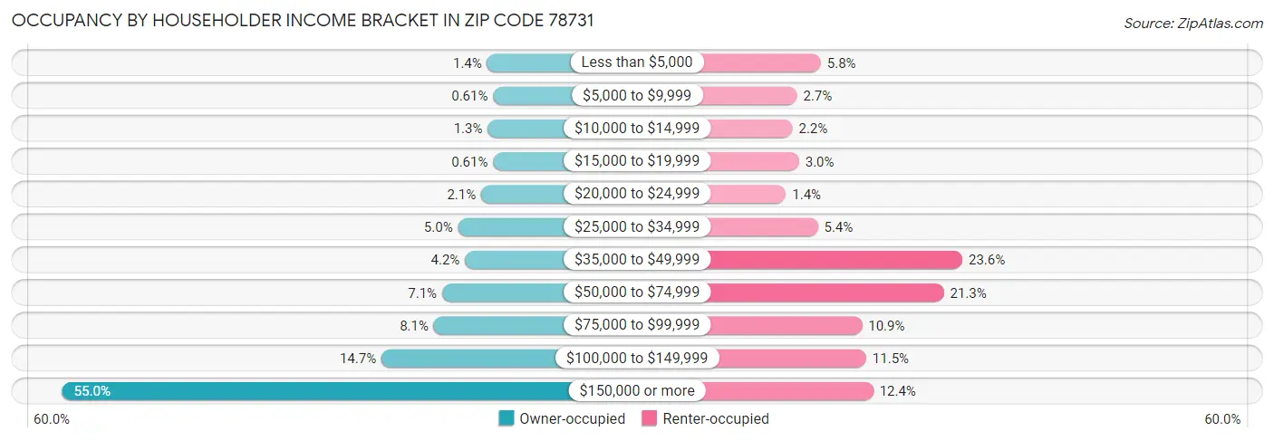 Occupancy by Householder Income Bracket in Zip Code 78731