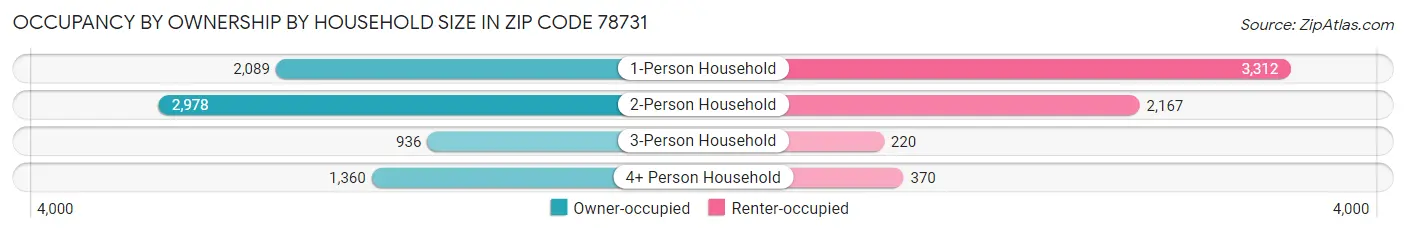 Occupancy by Ownership by Household Size in Zip Code 78731