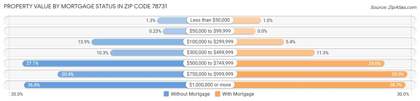 Property Value by Mortgage Status in Zip Code 78731