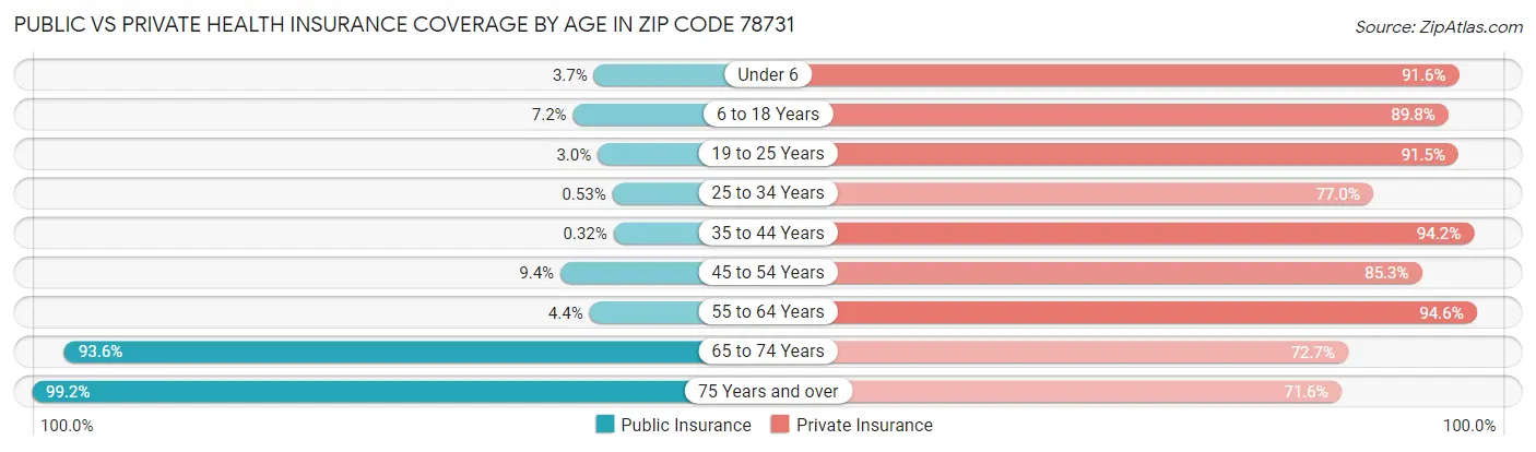 Public vs Private Health Insurance Coverage by Age in Zip Code 78731