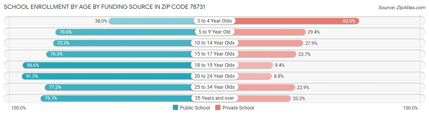 School Enrollment by Age by Funding Source in Zip Code 78731