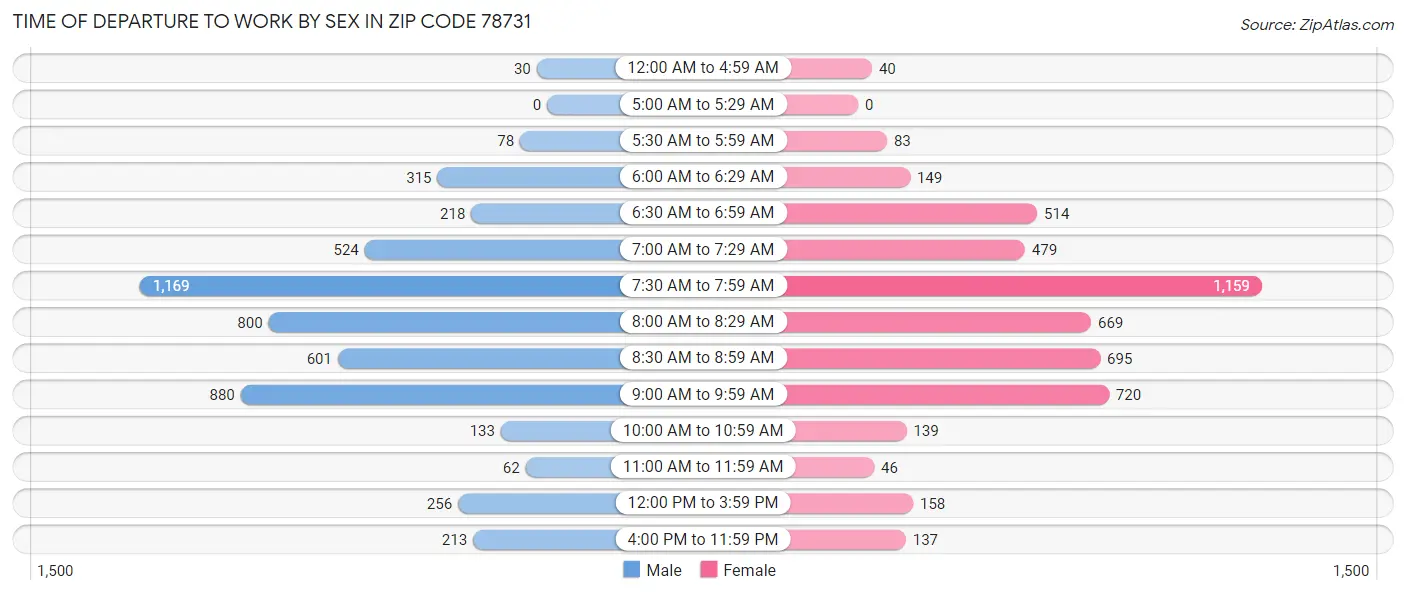 Time of Departure to Work by Sex in Zip Code 78731