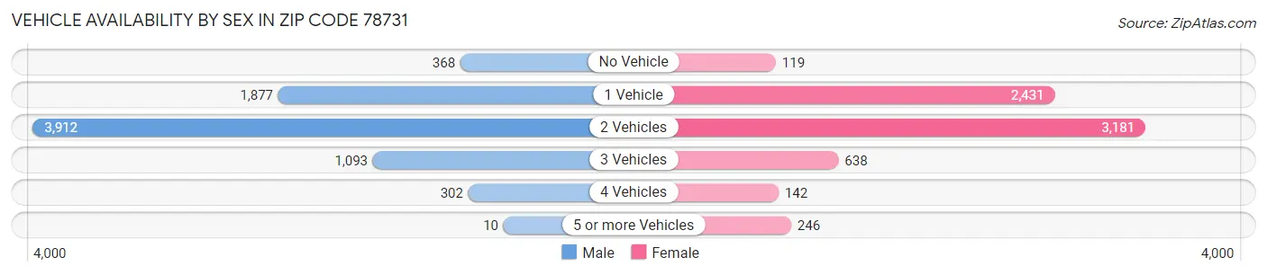 Vehicle Availability by Sex in Zip Code 78731