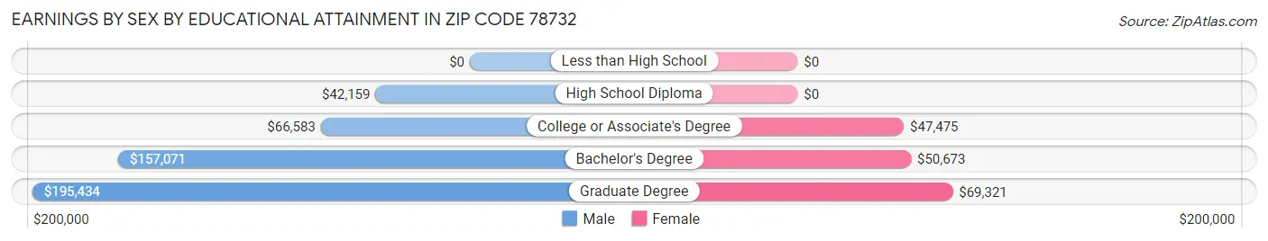 Earnings by Sex by Educational Attainment in Zip Code 78732