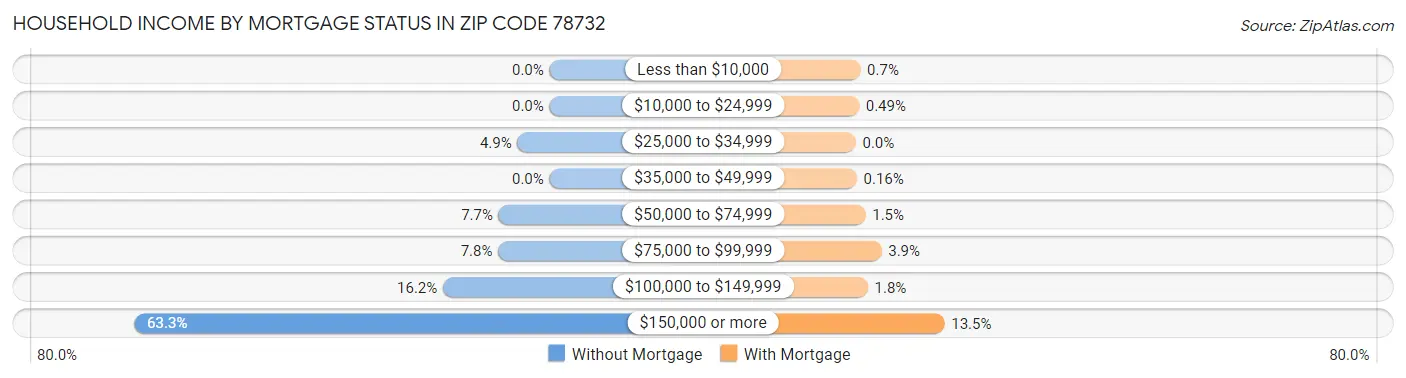 Household Income by Mortgage Status in Zip Code 78732