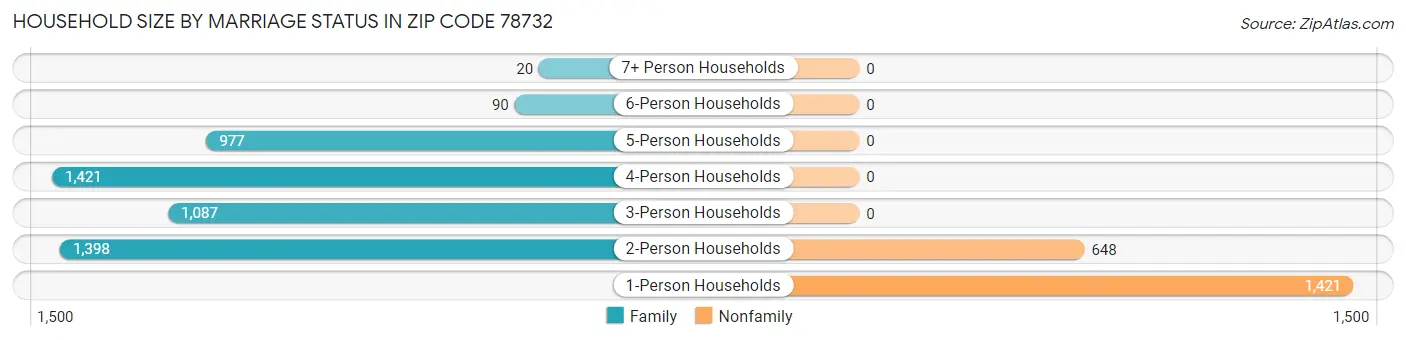 Household Size by Marriage Status in Zip Code 78732