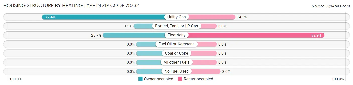 Housing Structure by Heating Type in Zip Code 78732