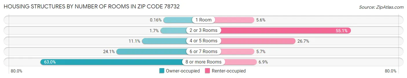 Housing Structures by Number of Rooms in Zip Code 78732