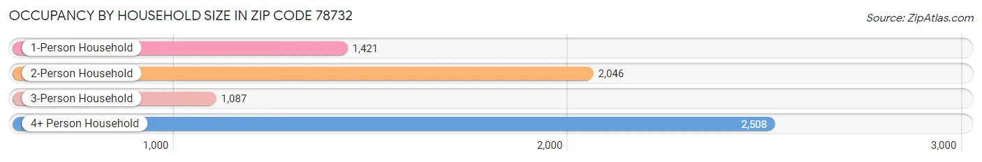 Occupancy by Household Size in Zip Code 78732