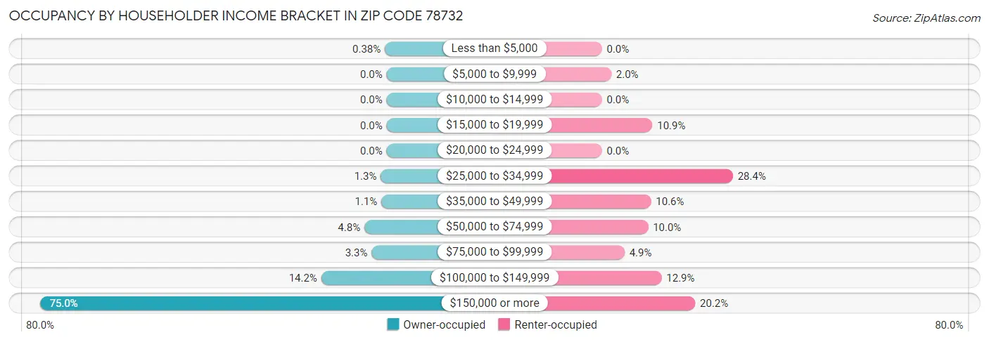 Occupancy by Householder Income Bracket in Zip Code 78732