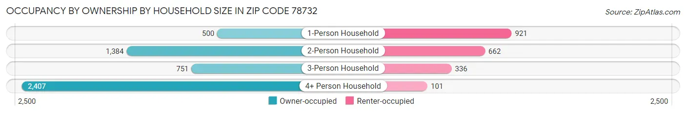 Occupancy by Ownership by Household Size in Zip Code 78732