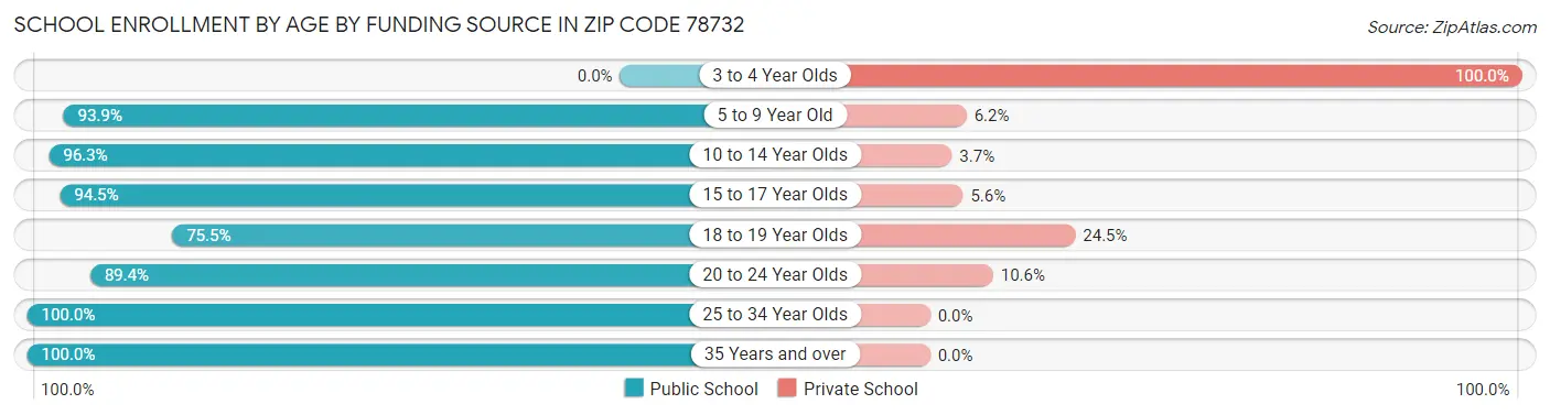School Enrollment by Age by Funding Source in Zip Code 78732