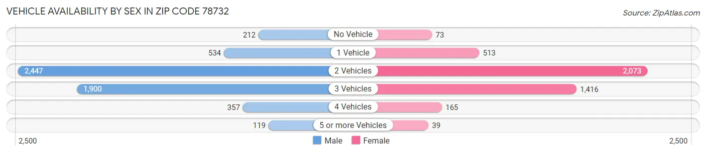 Vehicle Availability by Sex in Zip Code 78732