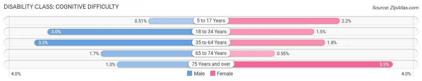 Disability in Zip Code 78734: <span>Cognitive Difficulty</span>