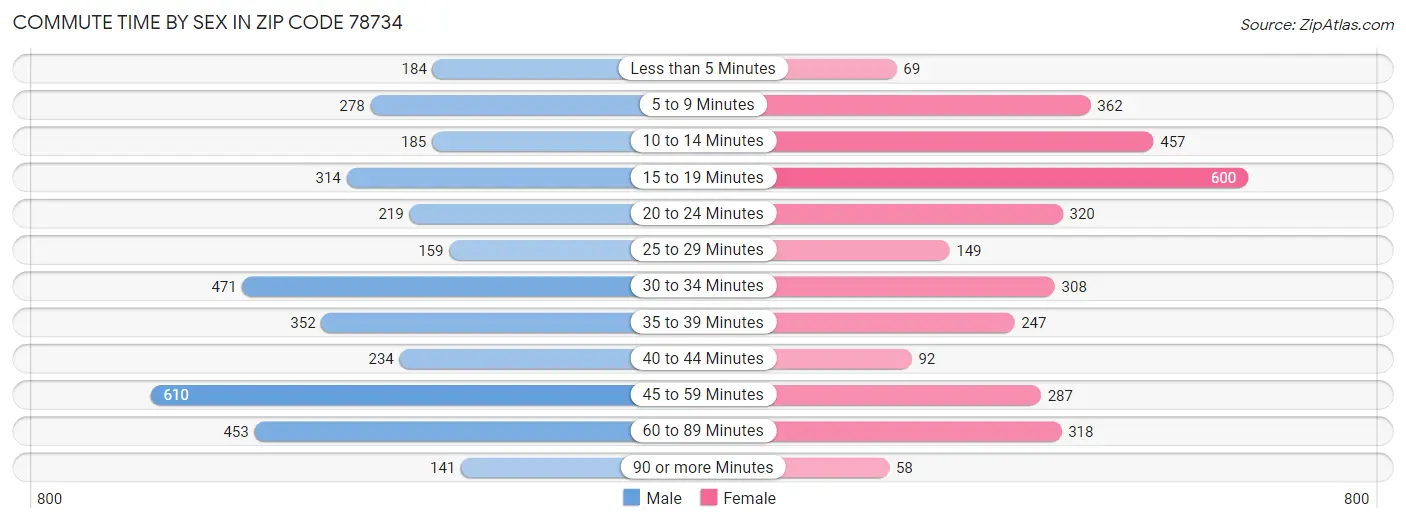 Commute Time by Sex in Zip Code 78734