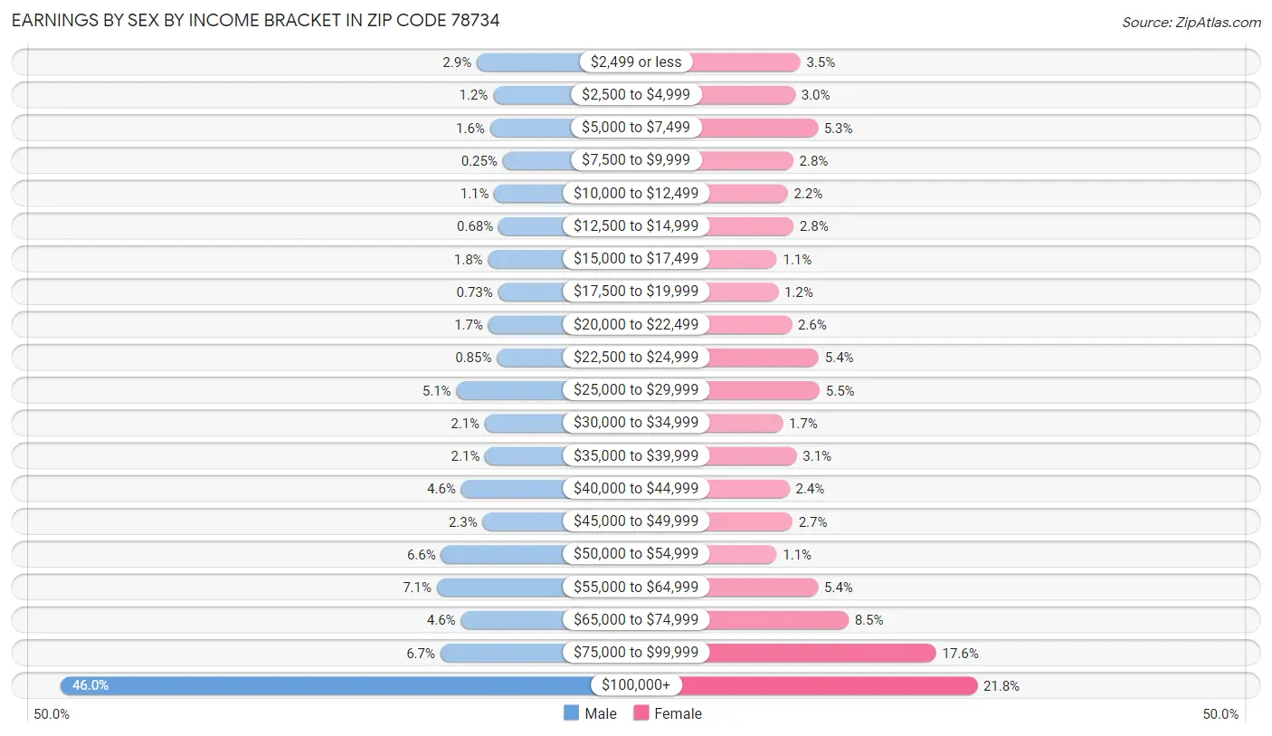 Earnings by Sex by Income Bracket in Zip Code 78734