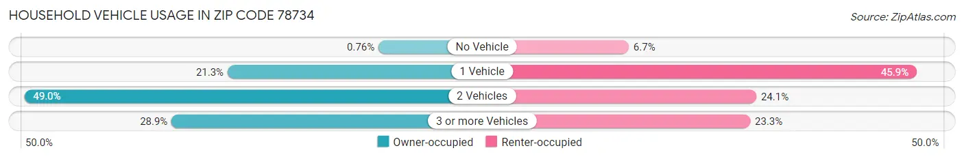 Household Vehicle Usage in Zip Code 78734