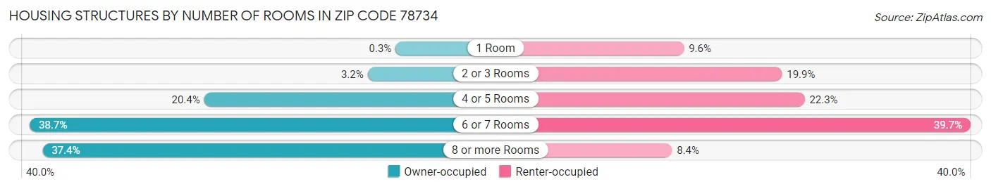 Housing Structures by Number of Rooms in Zip Code 78734
