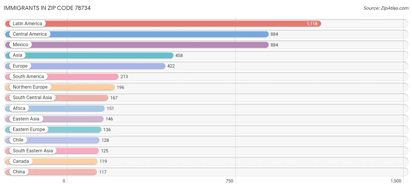 Immigrants in Zip Code 78734