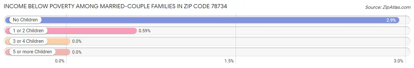 Income Below Poverty Among Married-Couple Families in Zip Code 78734