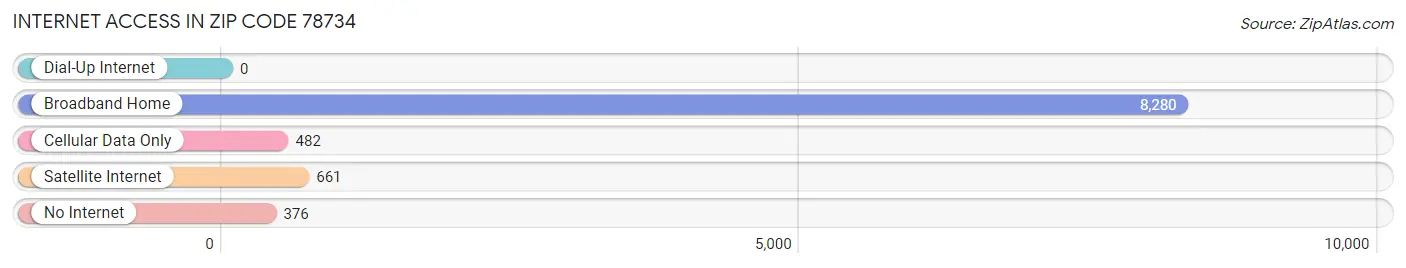 Internet Access in Zip Code 78734